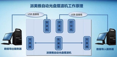 派美雅全自动光盘刻录打印系统的多行业应用及网络与信息安全软件开发